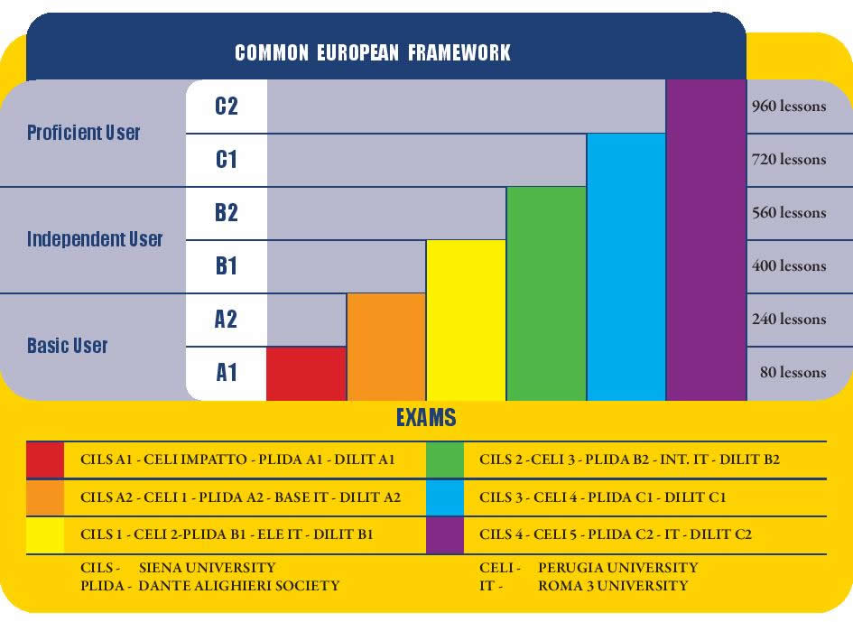 Levels Exams To Learn Foreign Language